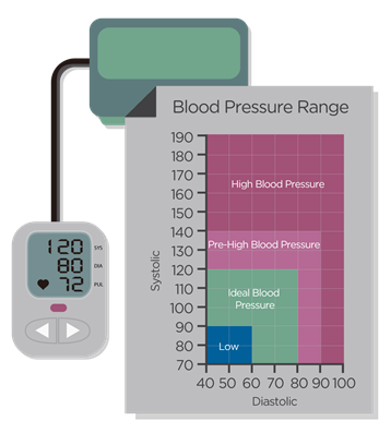 Low Diastolic Blood Pressure Chart