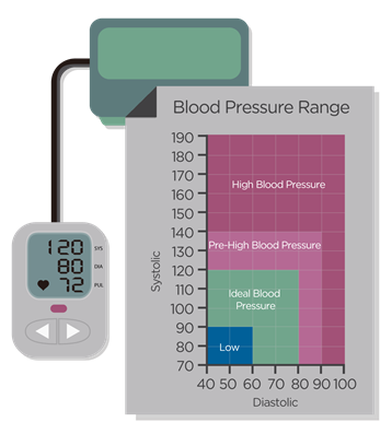 Blood Pressure Reading Chart