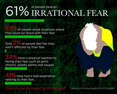 61% pf people have an irrational fear