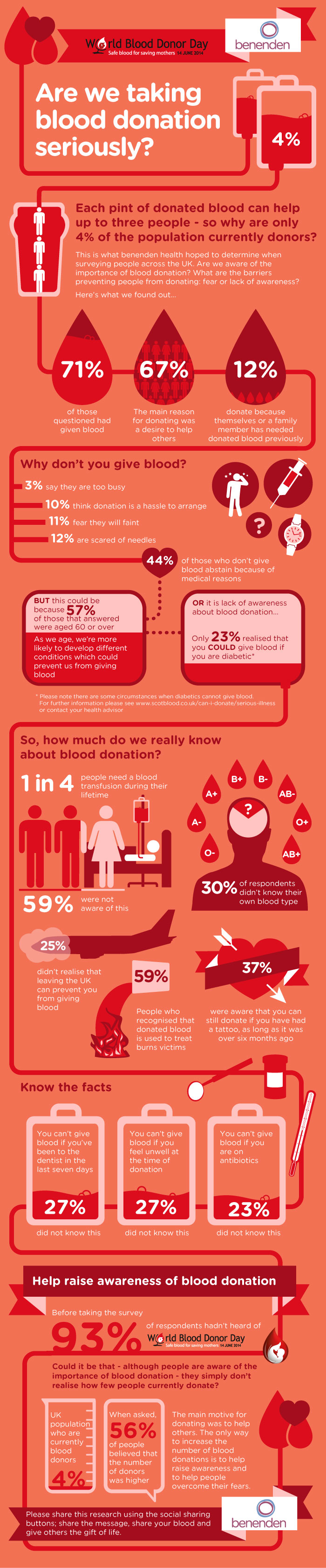 Blood donation survey results Blood donation survey results