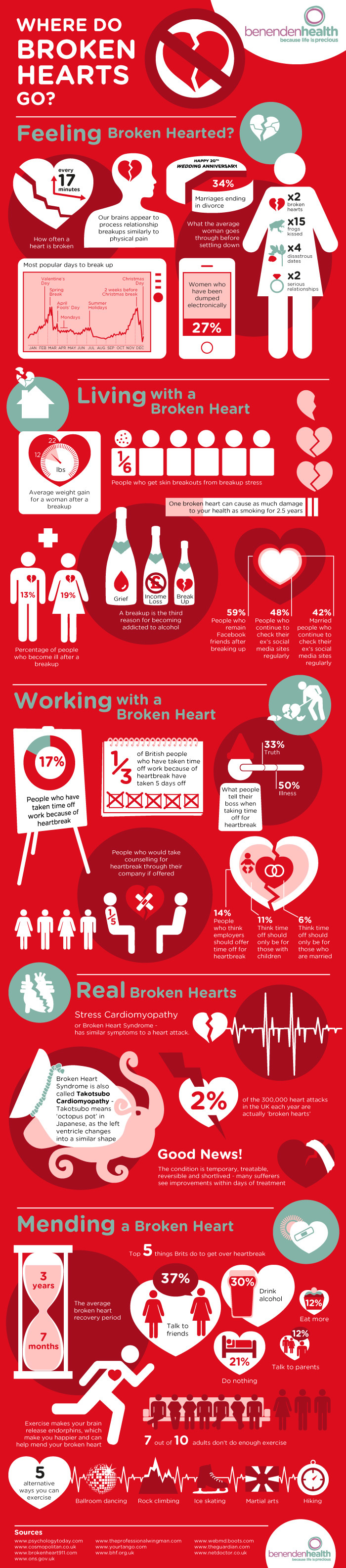 Heart break health infographic