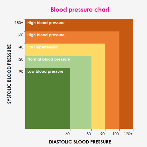 Blood pressure reading chart